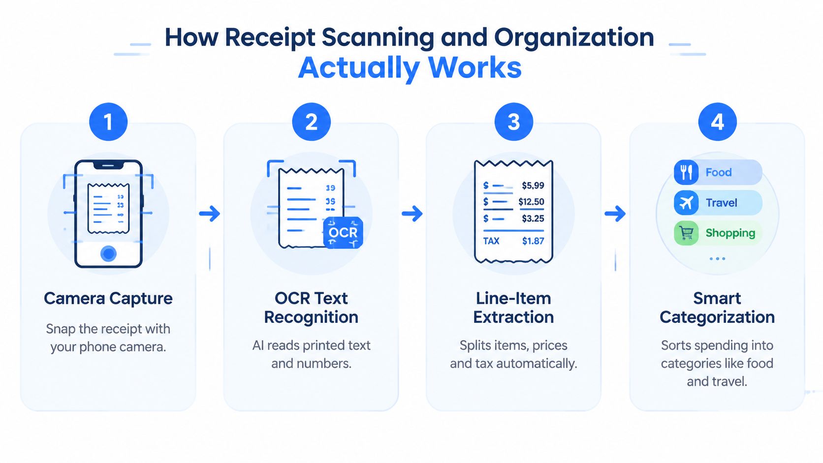An infographic showing the four-step process of using a mobile receipt scanner and organizer application.