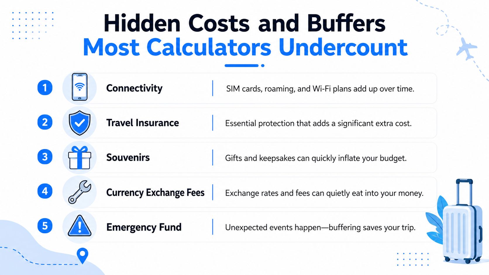 An infographic titled Hidden Costs and Buffers Most Calculators Undercount, listing five key items that impact travel budgets.