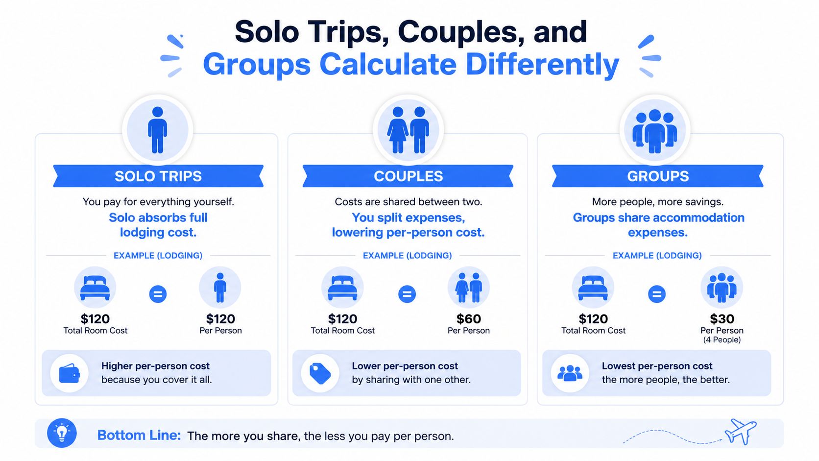 An infographic showing that traveling in groups is more cost-effective than traveling alone or as a couple.