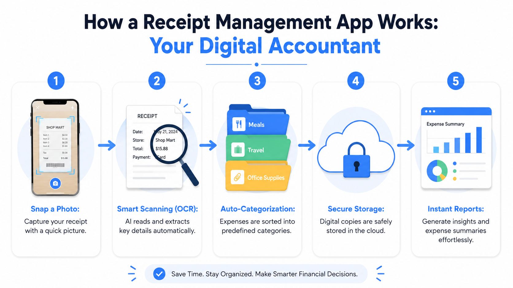A step-by-step infographic illustrating how a digital receipt management app processes expenses from scanning to reporting.