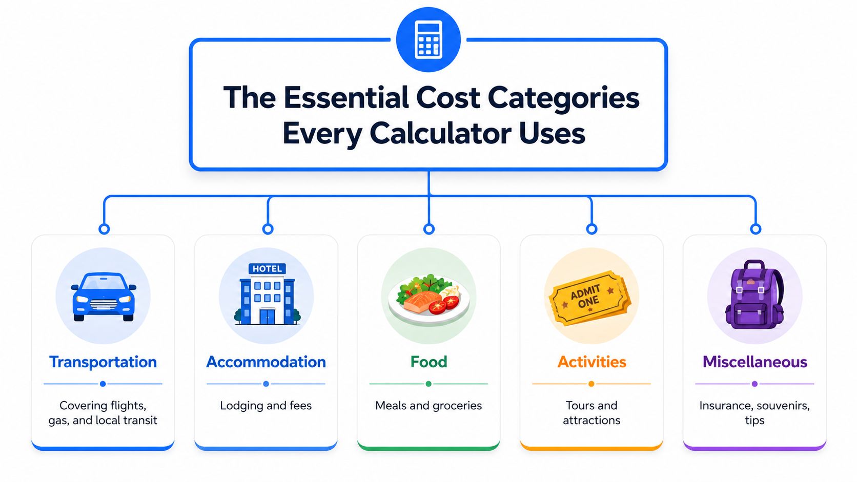 A diagram outlining the five essential categories used in a travel budget calculator for planning trips.