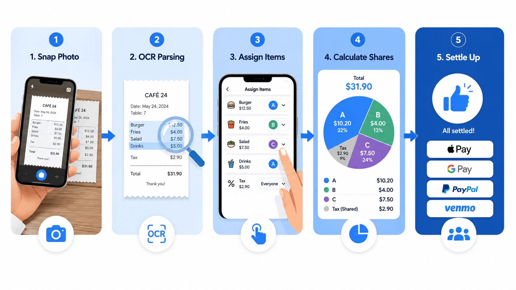 A five-step infographic showing how a mobile app scans, divides, and settles a restaurant check.