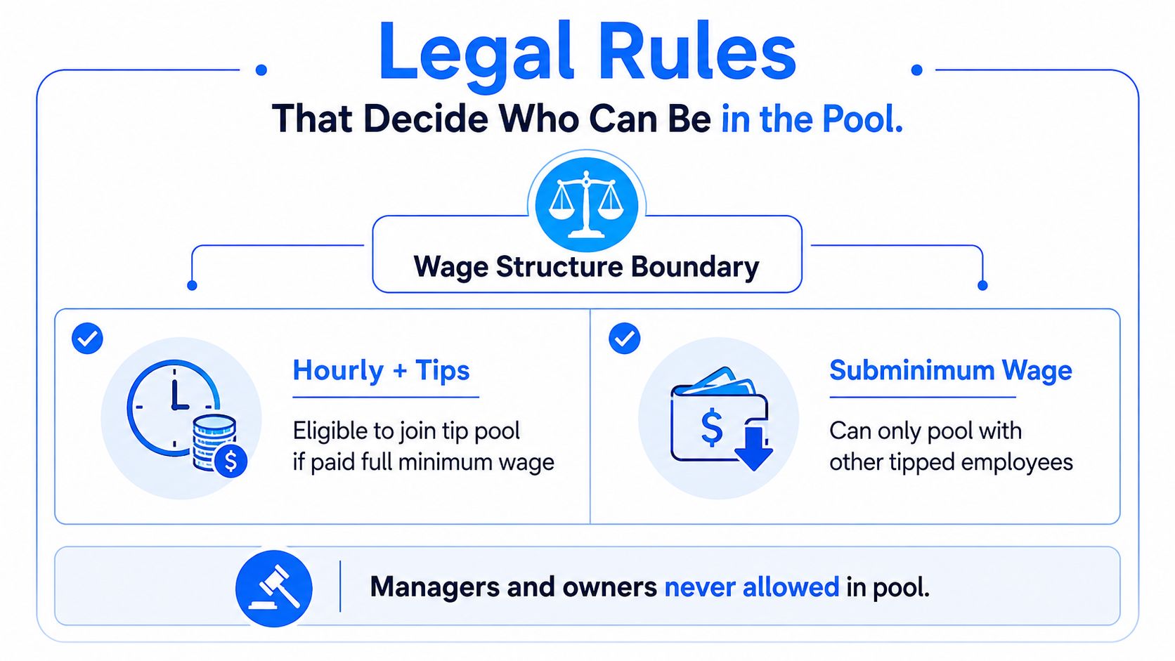An infographic showing legal rules for restaurant tip pools, including wage structures for employees, managers, and owners.