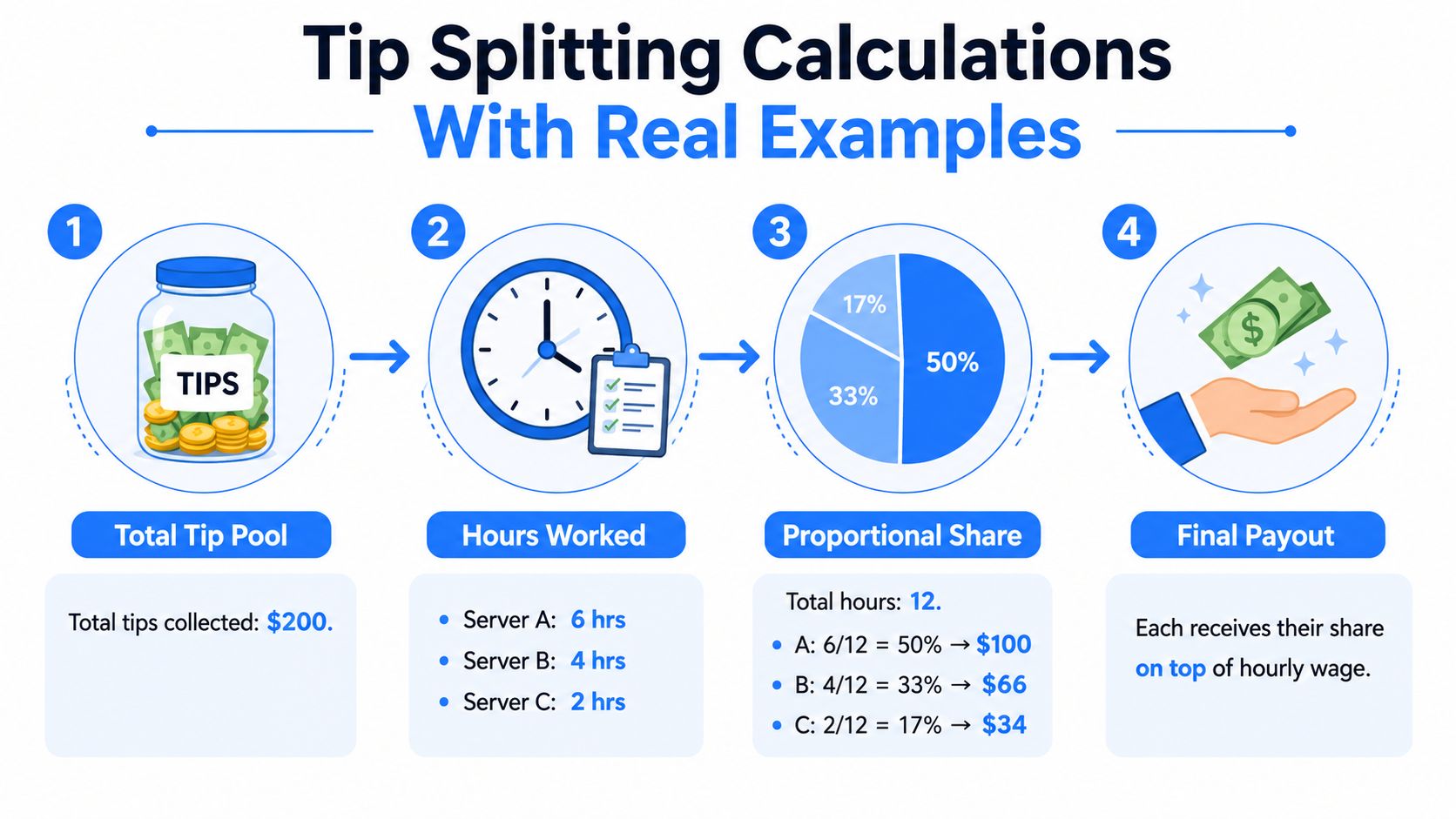 An infographic illustration showing the step-by-step process of calculating and splitting restaurant tip pools proportionally.