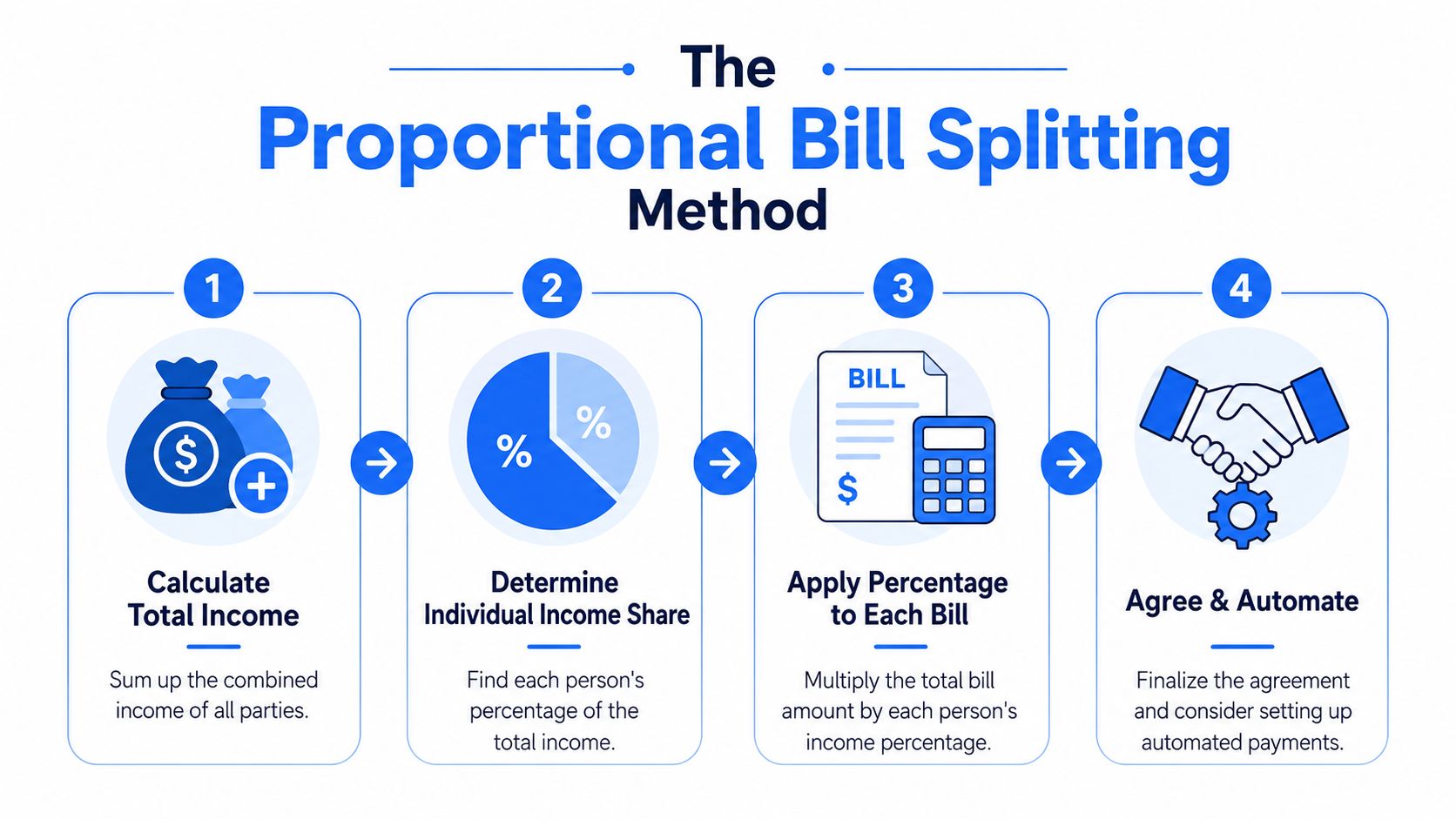 A four-step infographic showing how to split household bills proportionally based on individual income shares.