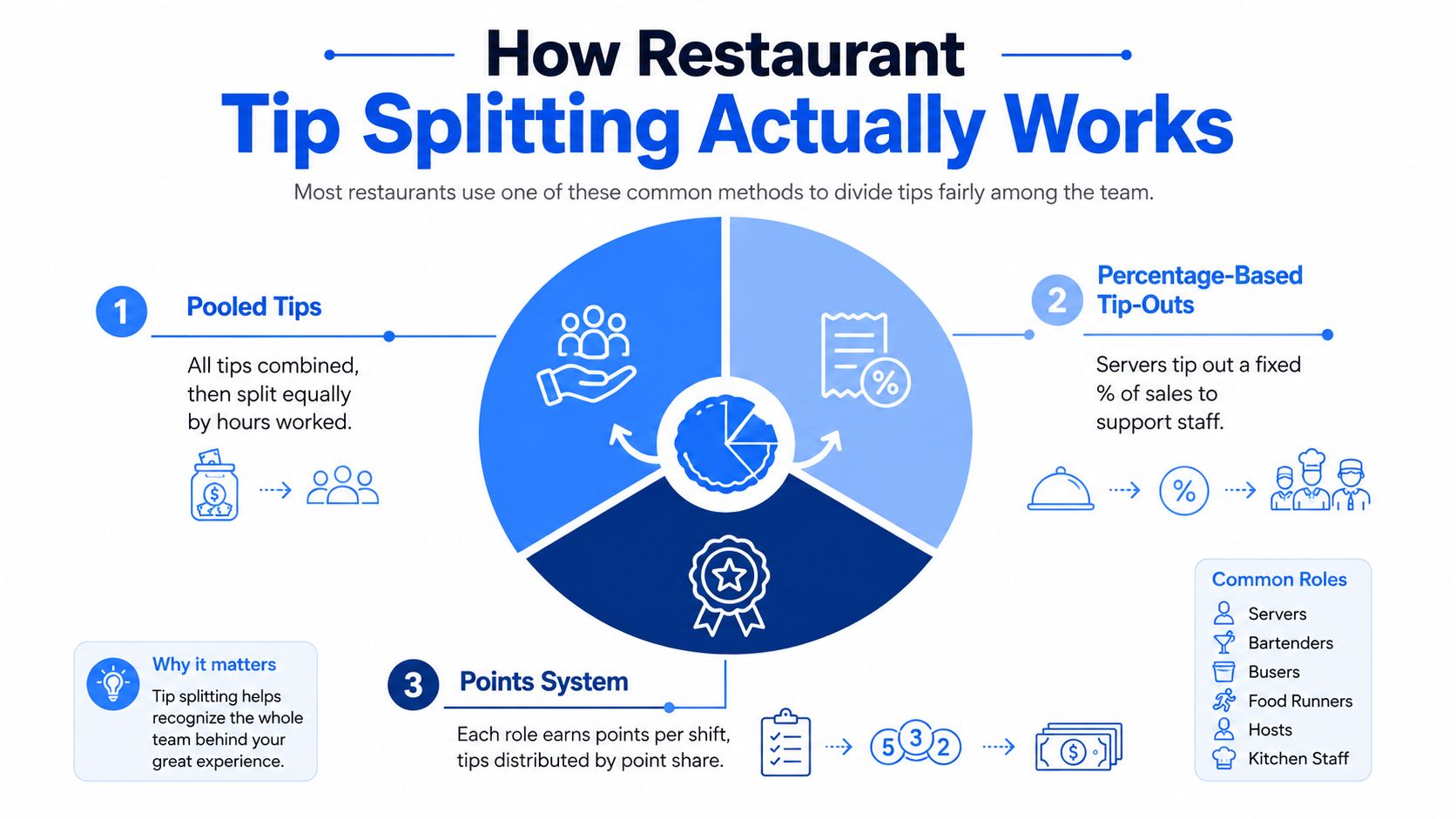 An infographic showing the three common methods restaurants use for splitting tips among staff members.